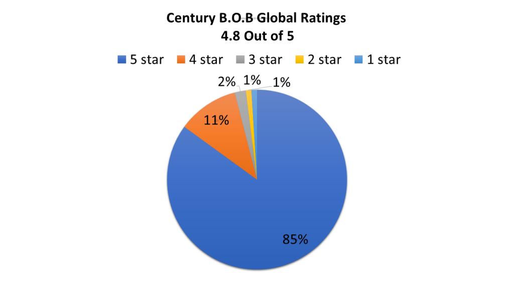 Century BOB freestanding punching bag global user rating chart 