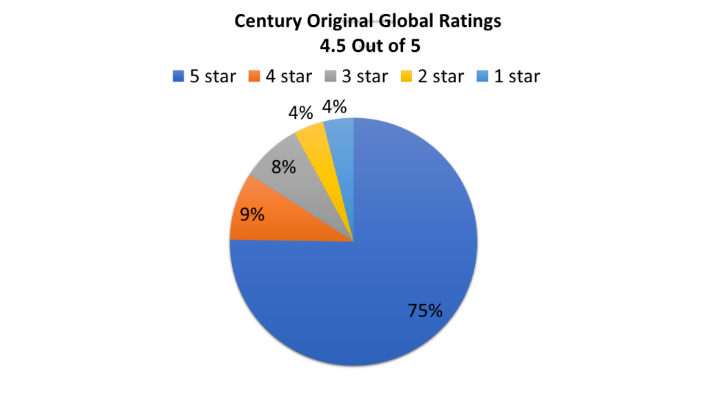 Century original  freestanding punching bag global user rating chart 