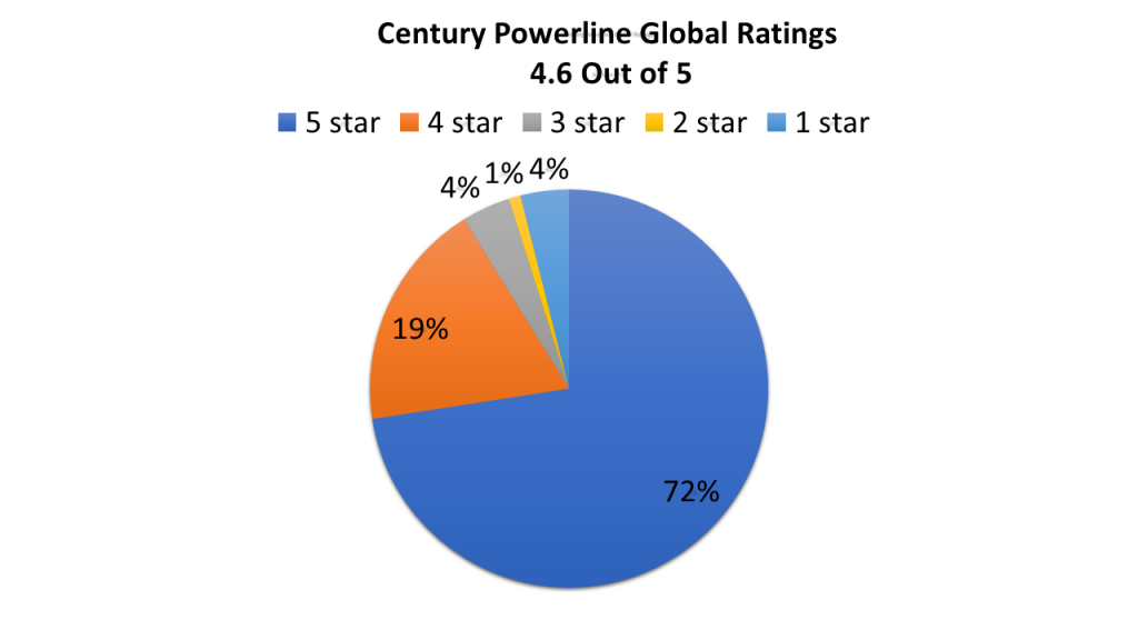 Century powerline freestanding punching bag global user rating chart 