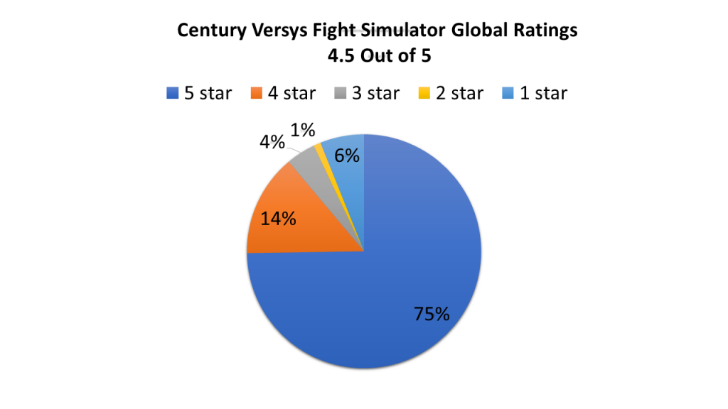 Century versys fight simulator  freestanding punching bag global user rating chart 
